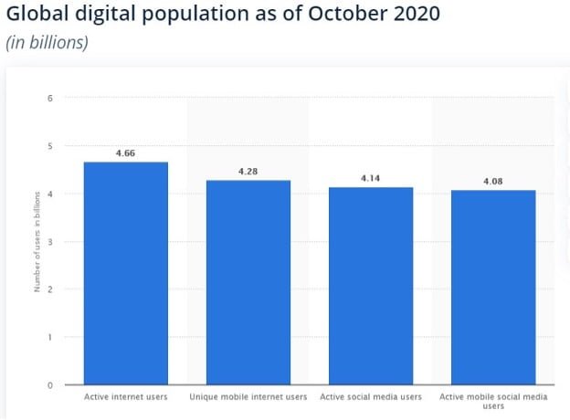 Global Digital Population as of October 2020 chart